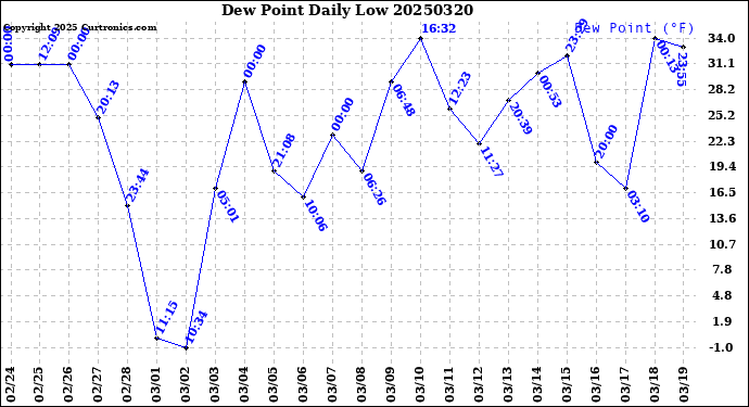 Milwaukee Weather Dew Point<br>Daily Low