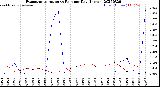 Milwaukee Weather Evapotranspiration<br>vs Rain per Day<br>(Inches)