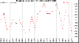 Milwaukee Weather Evapotranspiration<br>per Day (Inches)