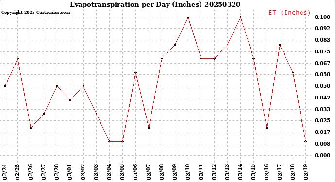 Milwaukee Weather Evapotranspiration<br>per Day (Inches)
