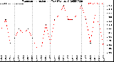 Milwaukee Weather Evapotranspiration<br>per Day (Ozs sq/ft)