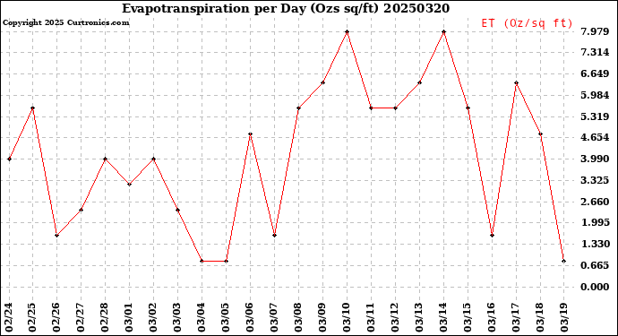 Milwaukee Weather Evapotranspiration<br>per Day (Ozs sq/ft)