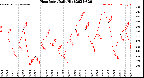 Milwaukee Weather Heat Index<br>Daily High