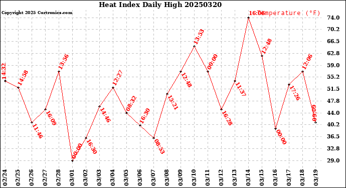 Milwaukee Weather Heat Index<br>Daily High