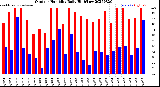 Milwaukee Weather Outdoor Humidity<br>Daily High/Low