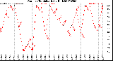 Milwaukee Weather Outdoor Humidity<br>Daily High