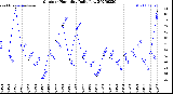 Milwaukee Weather Outdoor Humidity<br>Daily Low