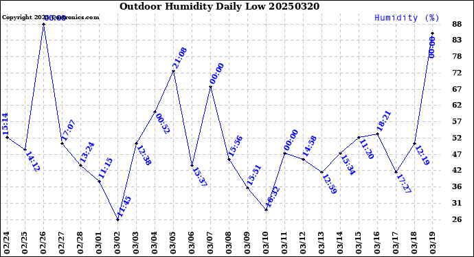 Milwaukee Weather Outdoor Humidity<br>Daily Low