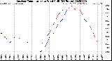 Milwaukee Weather Outdoor Temperature<br>vs Wind Chill<br>(24 Hours)