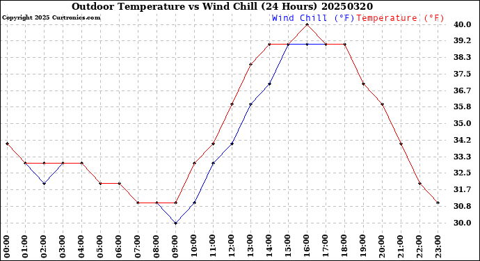 Milwaukee Weather Outdoor Temperature<br>vs Wind Chill<br>(24 Hours)