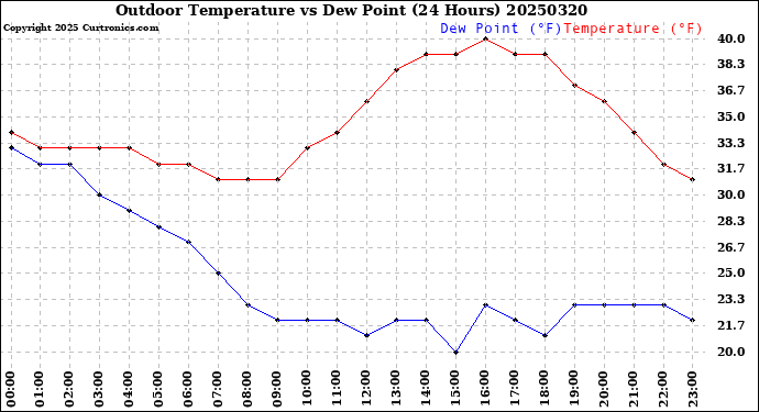 Milwaukee Weather Outdoor Temperature<br>vs Dew Point<br>(24 Hours)