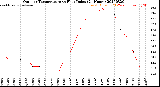 Milwaukee Weather Outdoor Temperature<br>vs Heat Index<br>(24 Hours)