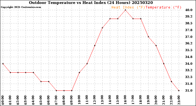 Milwaukee Weather Outdoor Temperature<br>vs Heat Index<br>(24 Hours)