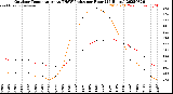 Milwaukee Weather Outdoor Temperature<br>vs THSW Index<br>per Hour<br>(24 Hours)