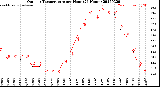 Milwaukee Weather Outdoor Temperature<br>per Hour<br>(24 Hours)