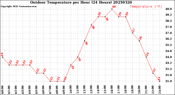 Milwaukee Weather Outdoor Temperature<br>per Hour<br>(24 Hours)