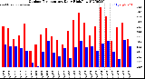Milwaukee Weather Outdoor Temperature<br>Daily High/Low