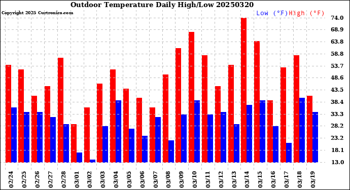 Milwaukee Weather Outdoor Temperature<br>Daily High/Low