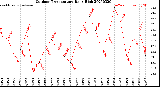 Milwaukee Weather Outdoor Temperature<br>Daily High