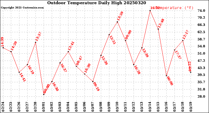 Milwaukee Weather Outdoor Temperature<br>Daily High
