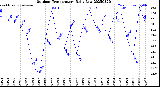 Milwaukee Weather Outdoor Temperature<br>Daily Low