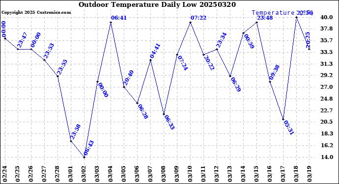 Milwaukee Weather Outdoor Temperature<br>Daily Low