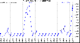 Milwaukee Weather Rain<br>By Day<br>(Inches)