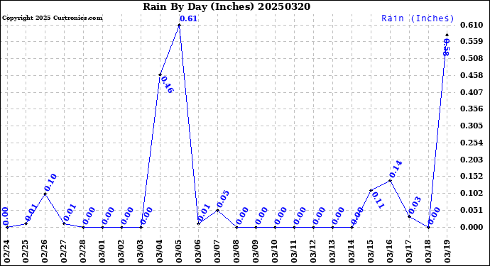 Milwaukee Weather Rain<br>By Day<br>(Inches)