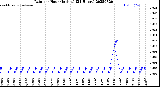 Milwaukee Weather Rain<br>per Hour<br>(Inches)<br>(24 Hours)