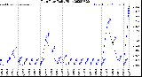 Milwaukee Weather Rain Rate<br>Daily High