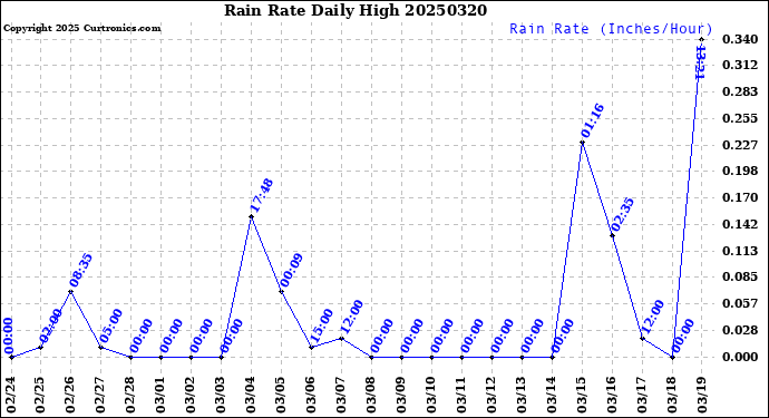 Milwaukee Weather Rain Rate<br>Daily High