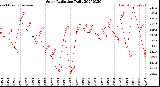 Milwaukee Weather Solar Radiation<br>Daily