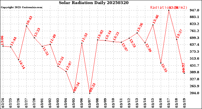 Milwaukee Weather Solar Radiation<br>Daily