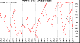 Milwaukee Weather THSW Index<br>Daily High