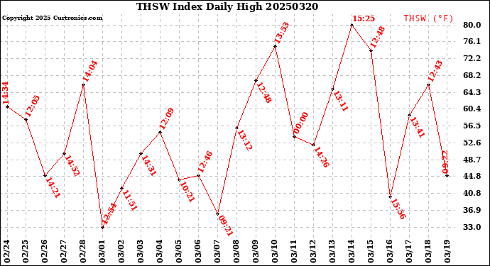 Milwaukee Weather THSW Index<br>Daily High