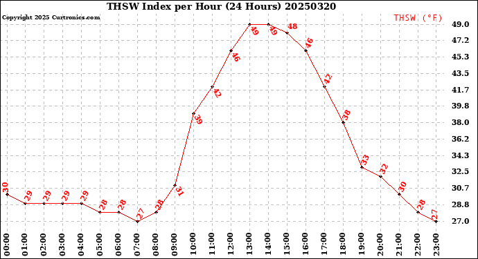 Milwaukee Weather THSW Index<br>per Hour<br>(24 Hours)
