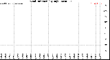 Milwaukee Weather Wind Direction<br>(By Day)