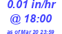 Milwaukee Weather Rain Rate Today