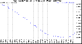 Milwaukee Weather Barometric Pressure<br>per Minute<br>(24 Hours)