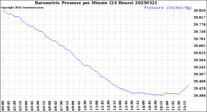 Milwaukee Weather Barometric Pressure<br>per Minute<br>(24 Hours)