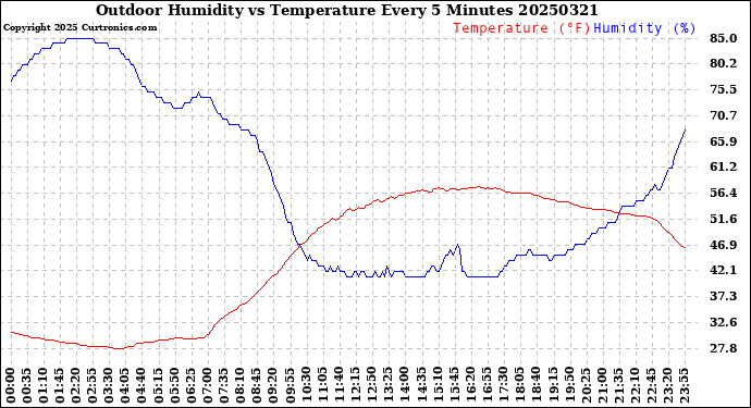 Milwaukee Weather Outdoor Humidity<br>vs Temperature<br>Every 5 Minutes