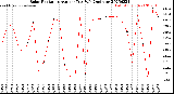 Milwaukee Weather Solar Radiation<br>Avg per Day W/m2/minute