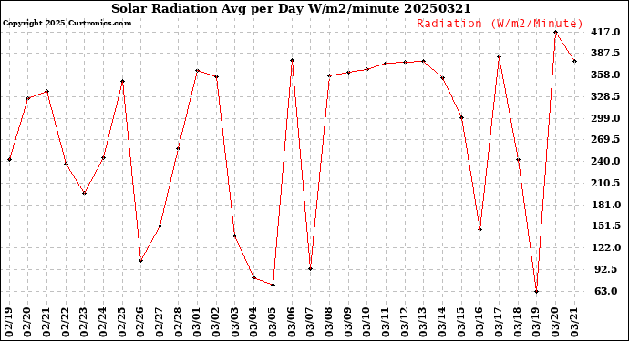 Milwaukee Weather Solar Radiation<br>Avg per Day W/m2/minute