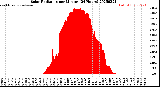 Milwaukee Weather Solar Radiation<br>per Minute<br>(24 Hours)