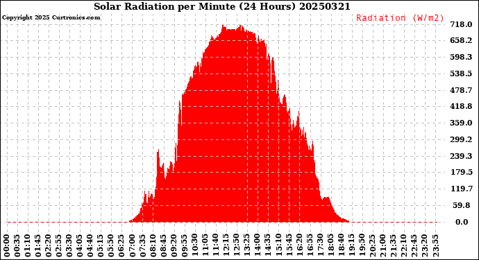Milwaukee Weather Solar Radiation<br>per Minute<br>(24 Hours)