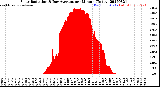 Milwaukee Weather Solar Radiation<br>& Day Average<br>per Minute<br>(Today)