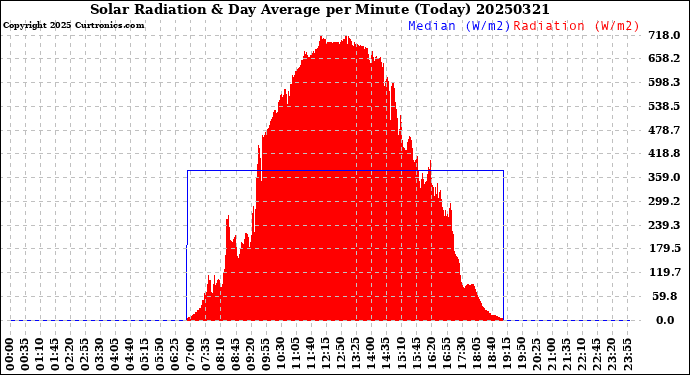 Milwaukee Weather Solar Radiation<br>& Day Average<br>per Minute<br>(Today)