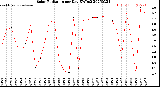 Milwaukee Weather Solar Radiation<br>per Day KW/m2