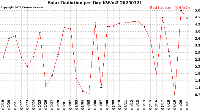Milwaukee Weather Solar Radiation<br>per Day KW/m2