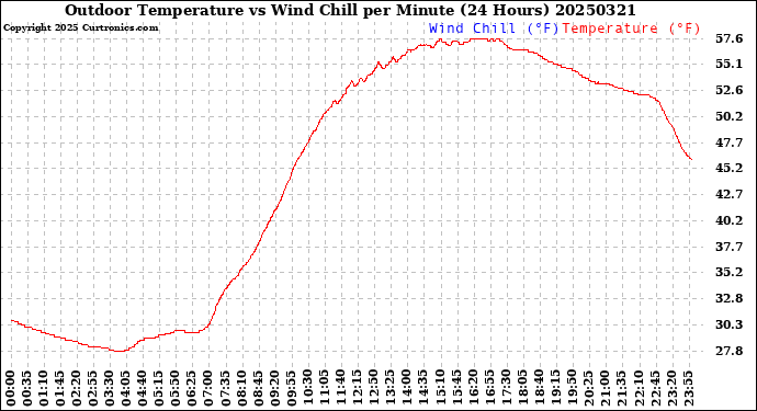 Milwaukee Weather Outdoor Temperature<br>vs Wind Chill<br>per Minute<br>(24 Hours)